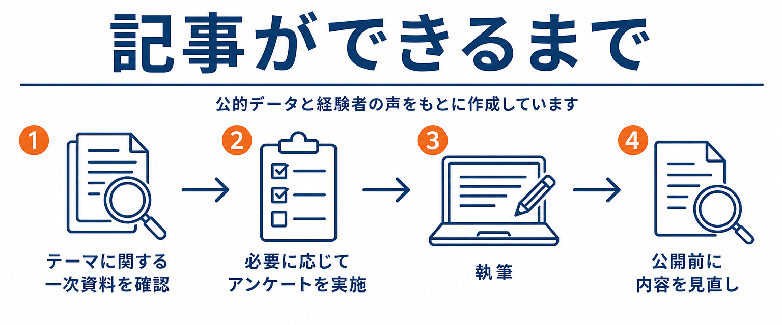記事ができるまで：テーマに関する一次資料を確認、必要に応じてアンケートを実施、執筆、公開前に内容を見直し