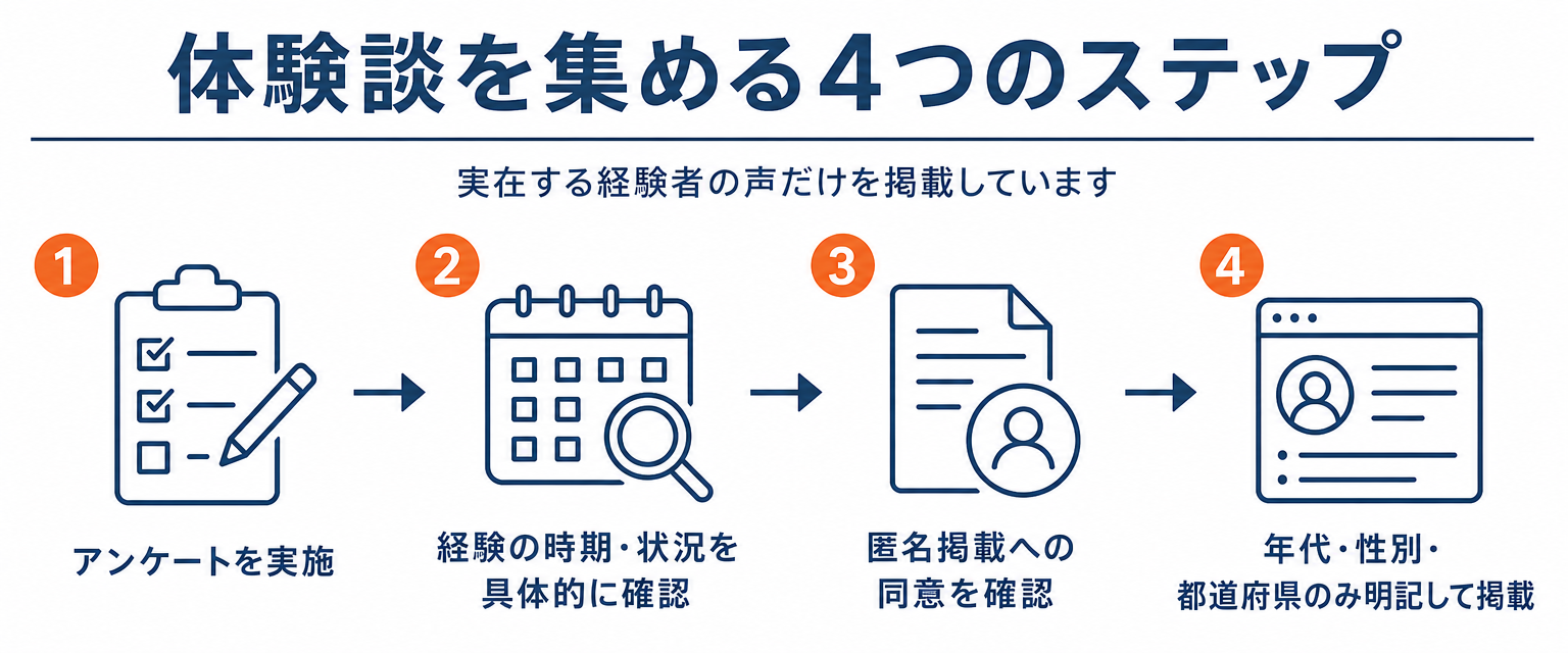 体験談を集める4つのステップ：アンケートを実施、経験の時期・状況を具体的に確認、匿名掲載への同意を確認、年代・性別・都道府県のみ明記して掲載