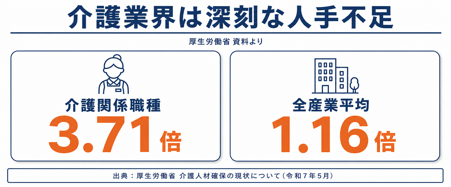 介護職の有効求人倍率3.71倍と全産業平均1.16倍を比較する統計図解
