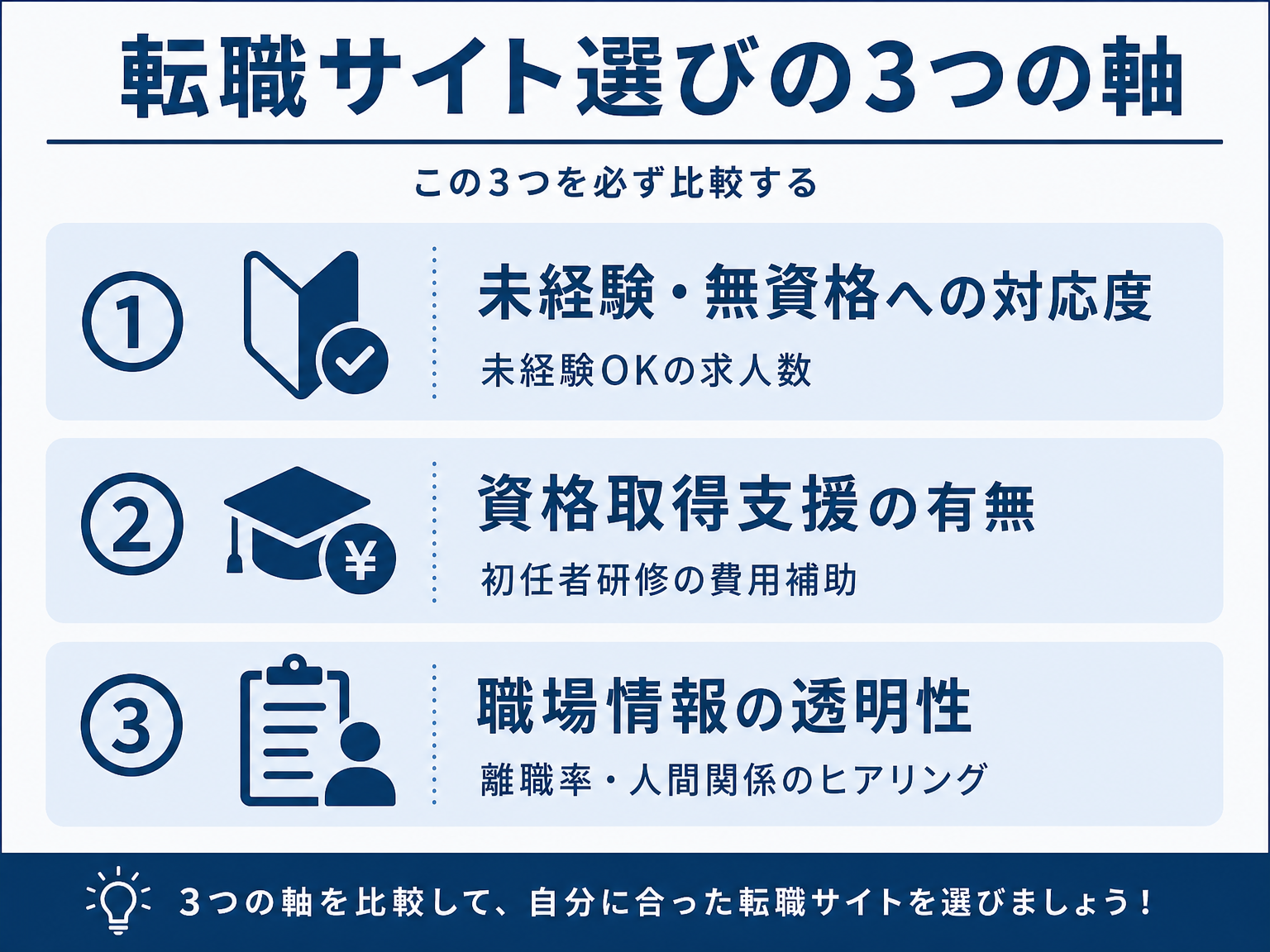 介護転職サイト選びで比較すべき3つの軸を示す図解
