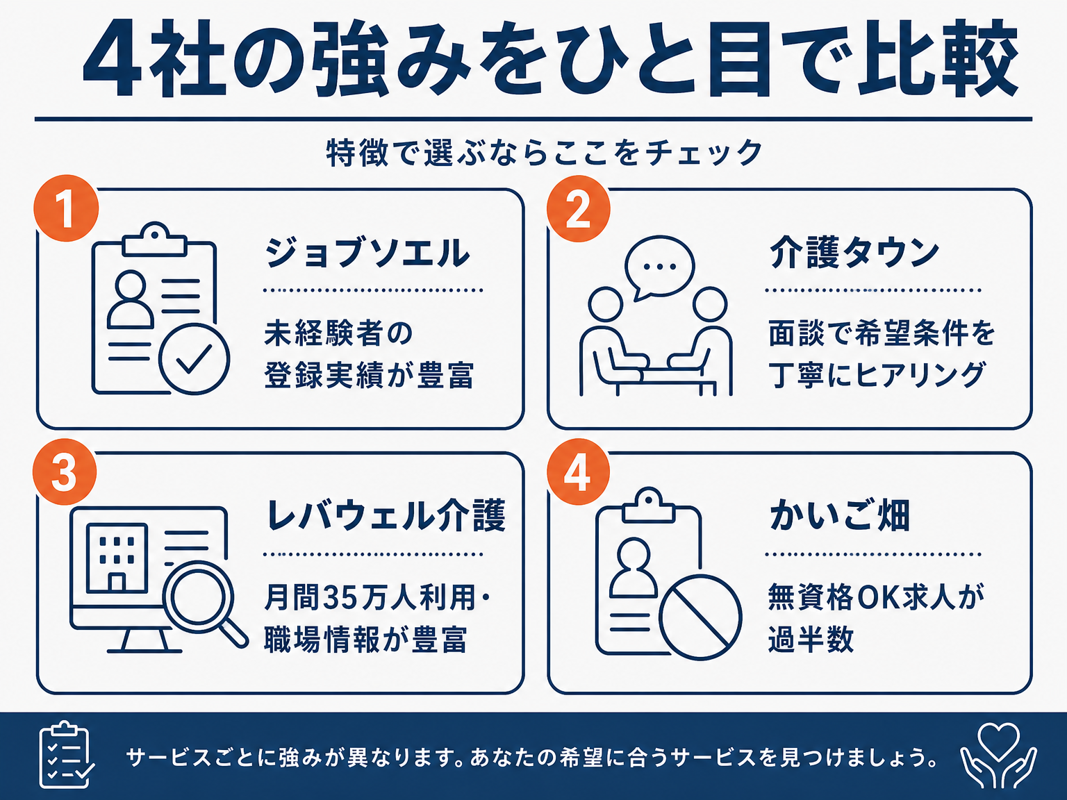 介護転職サイト4社の強みを比較する図解
