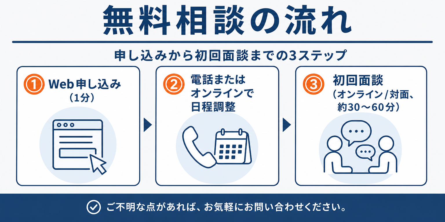 建設業界転職エージェントの無料相談の流れを示す3ステップ図解
