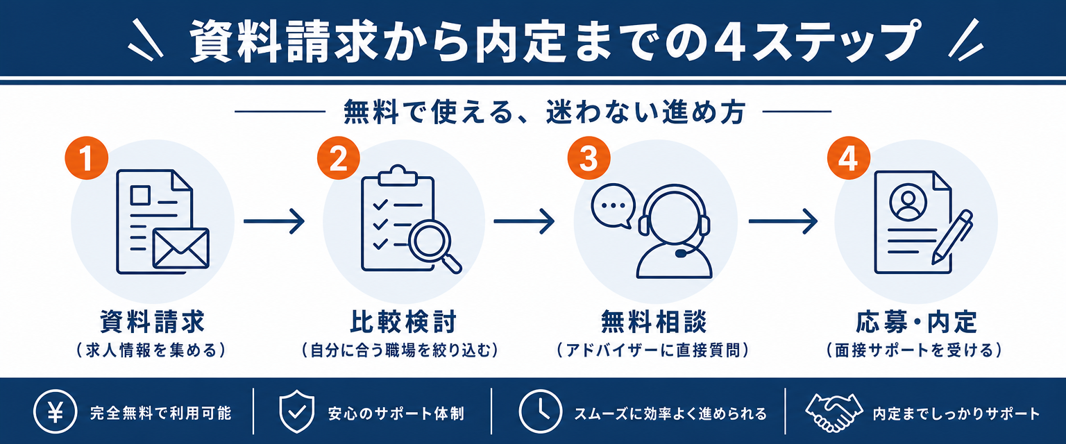資料請求から内定までの4ステップ図解