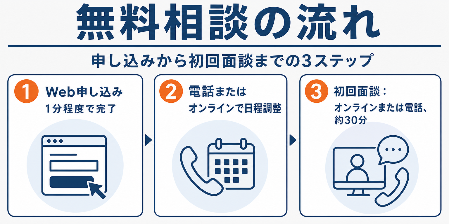 ドライバー転職の無料相談の流れを示す3ステップ図解