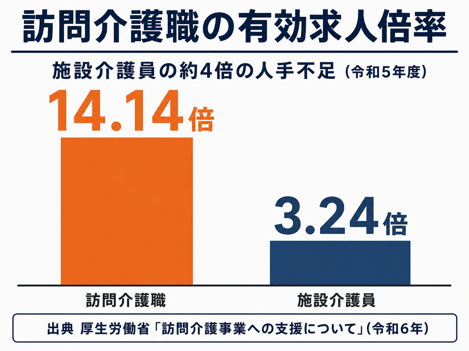訪問介護職と施設介護員の有効求人倍率を比較する棒グラフ