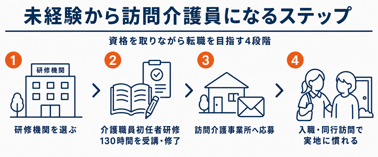 未経験から訪問介護員になるまでの資格取得ステップ図