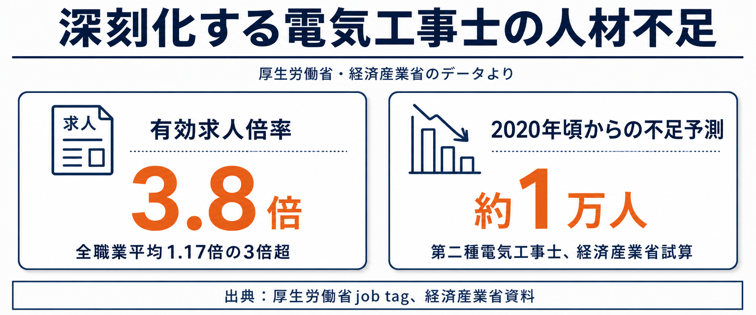 電気工事士の有効求人倍率3.8倍と人材不足予測を示す統計図解