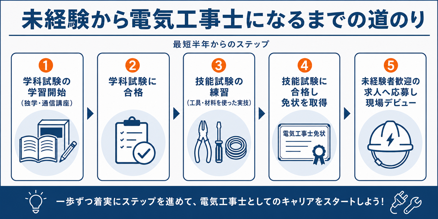 未経験から電気工事士になるまでの5ステップロードマップ図解