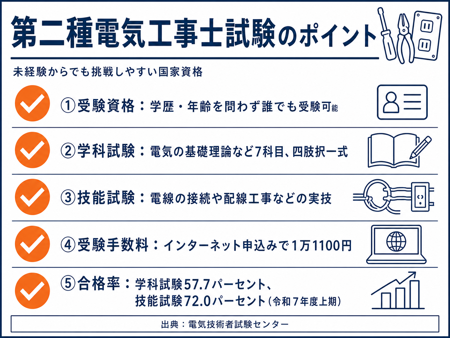 第二種電気工事士試験の受験資格・試験内容・費用・合格率をまとめたチェックリスト図解