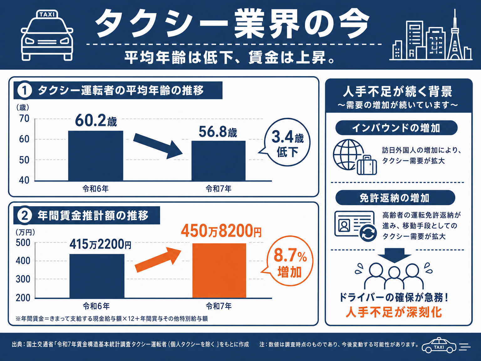 タクシー運転者の平均年齢低下と賃金上昇を示す図解