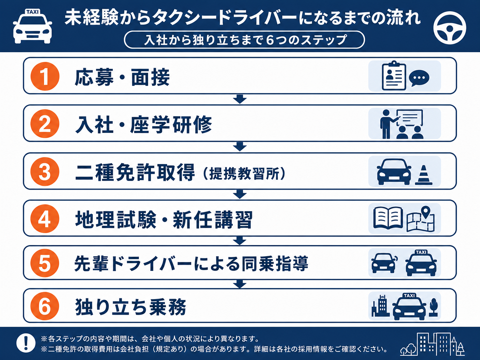 未経験からタクシードライバーになるまでのステップを示すフローチャート