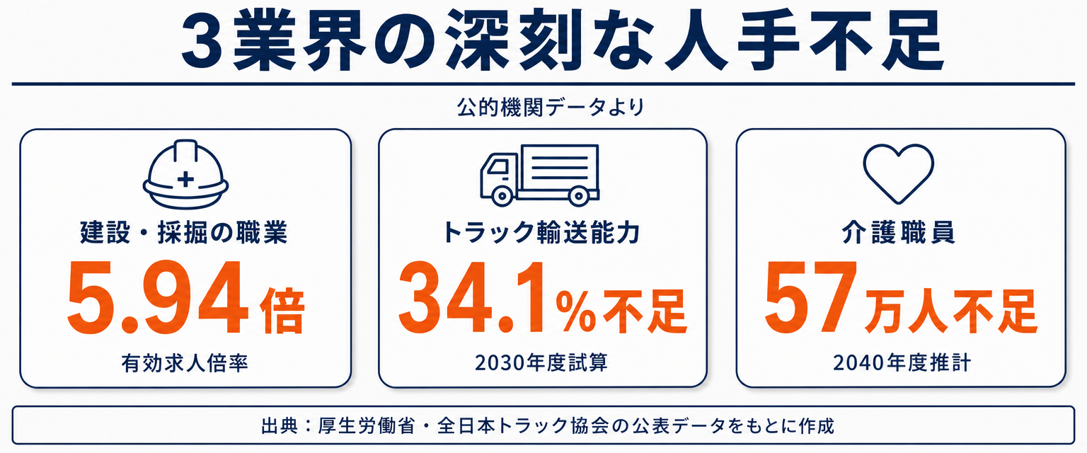 建設・ドライバー・介護3業界の人手不足を示す統計3項目の比較図解