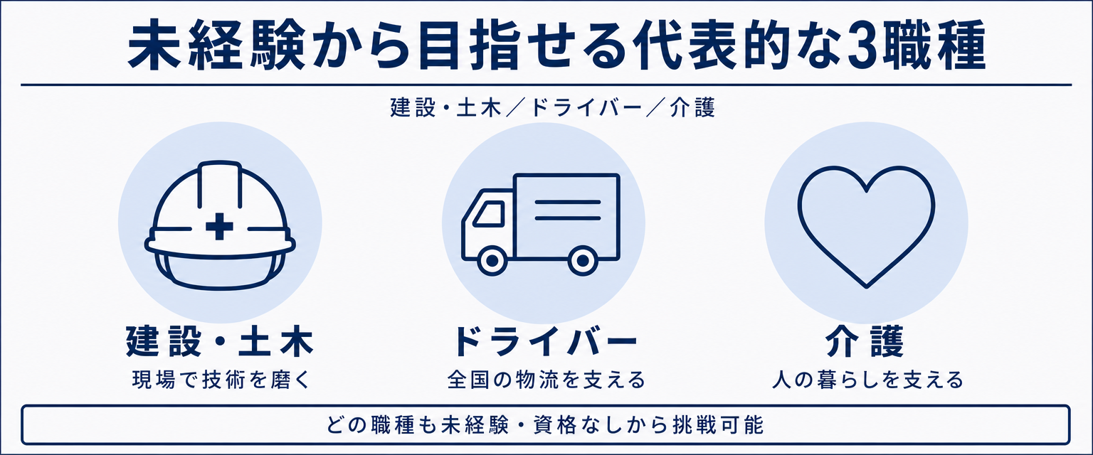 建設・土木、ドライバー、介護の3職種を並べたアイコンリスト図解