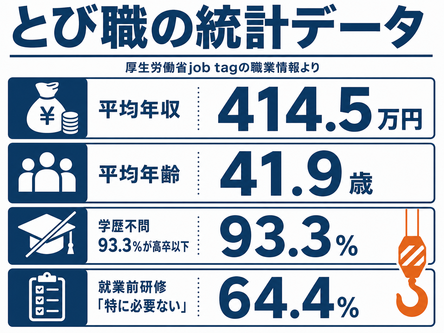 とび職の求人倍率・年収などの統計データを示す図解