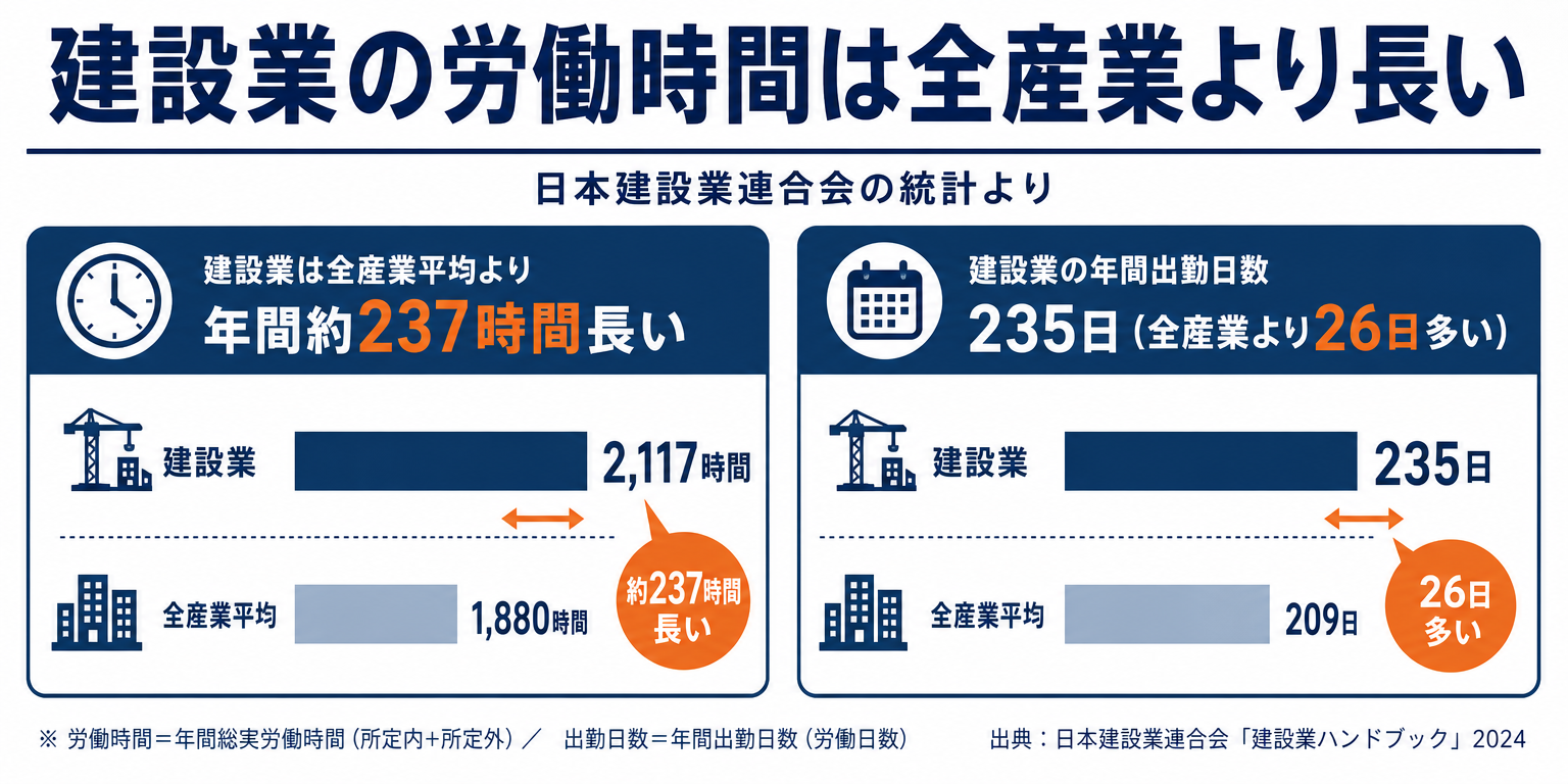 建設業と全産業の年間労働時間・出勤日数を比較した図解