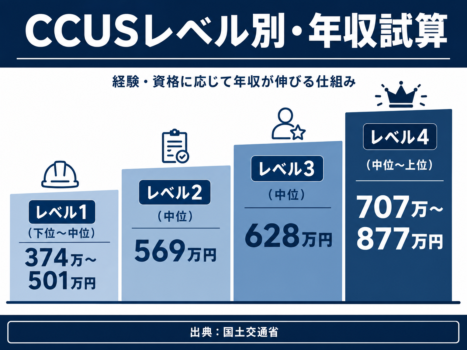 CCUSレベル別年収の試算を示す図解