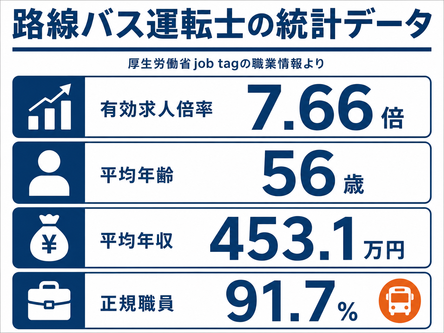 路線バス運転士の統計データを示す図解