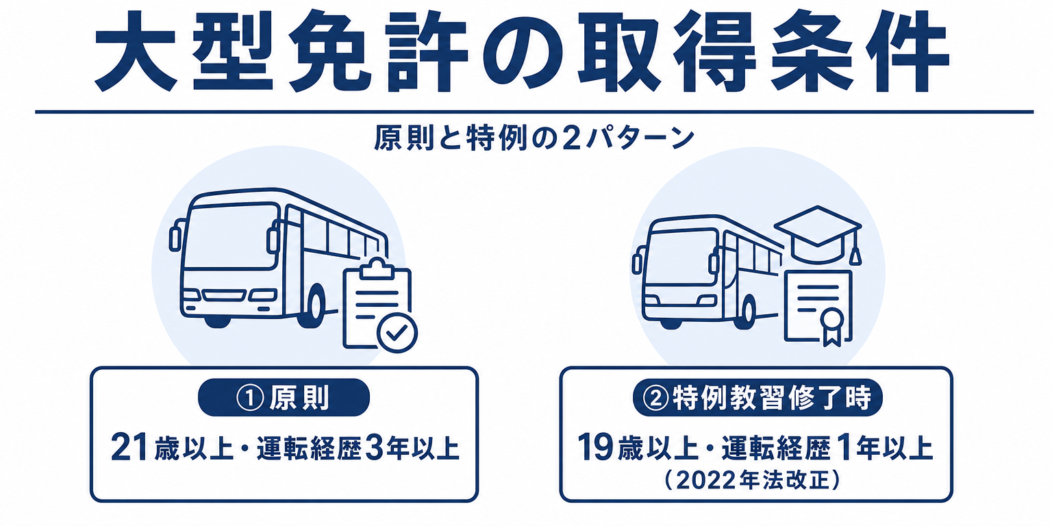 大型免許の取得条件を示す図解