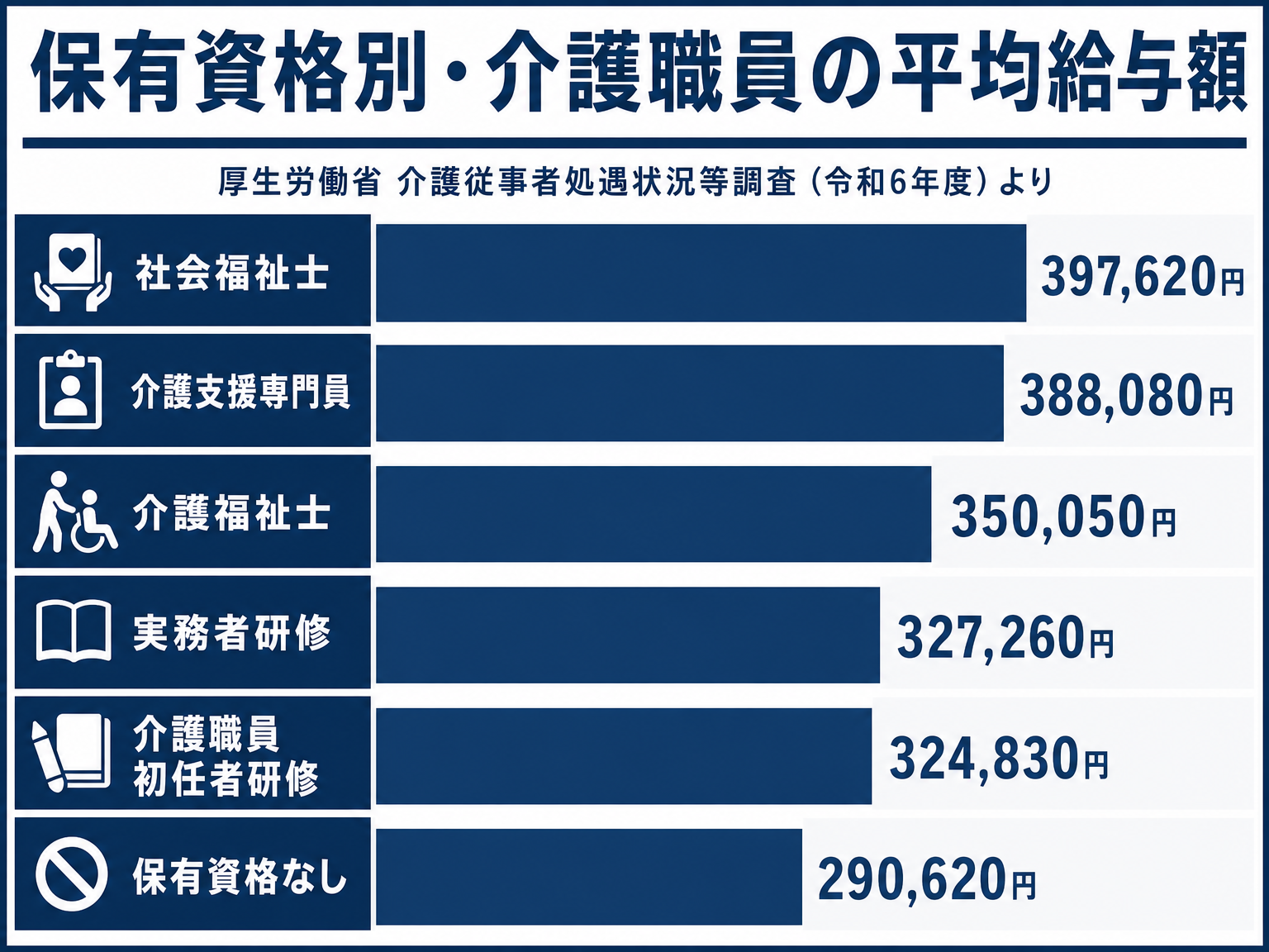 保有資格別の介護職員平均給与額を示す図解