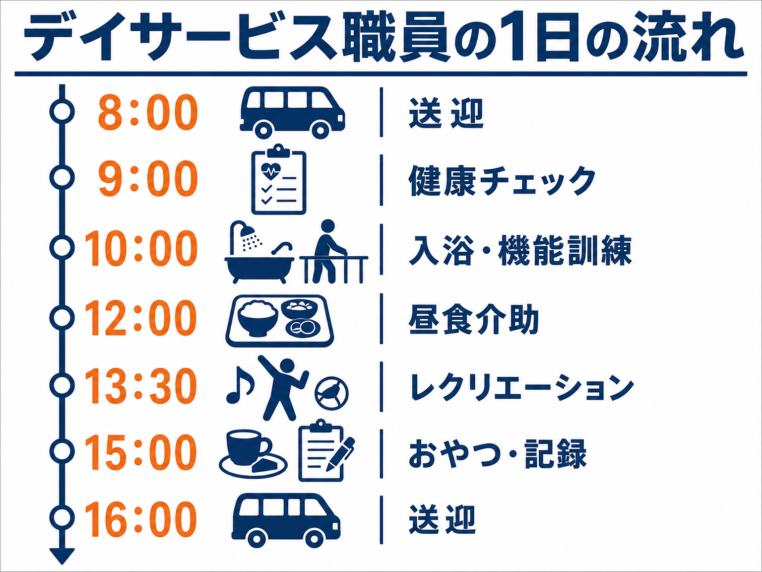 デイサービス職員の1日の流れを示す図解