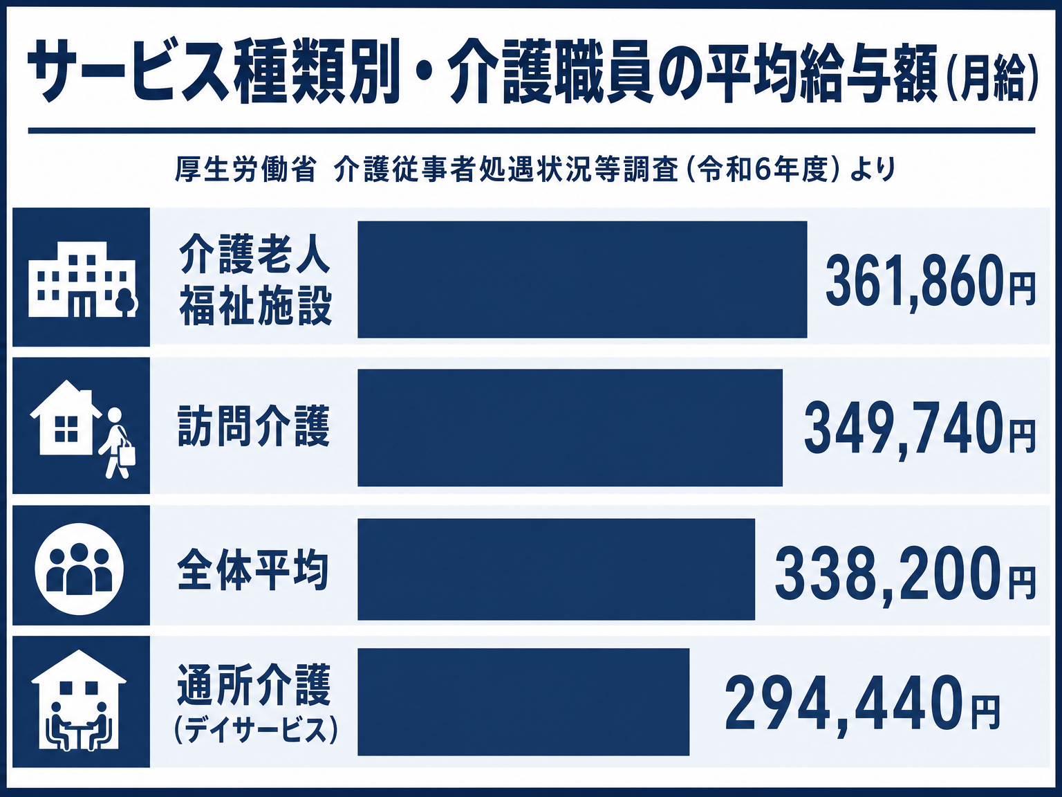 介護サービス種類別の平均給与額を示す図解