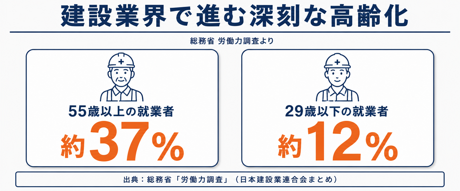 建設業就業者の年齢構成、55歳以上と29歳以下の割合を示す統計図解