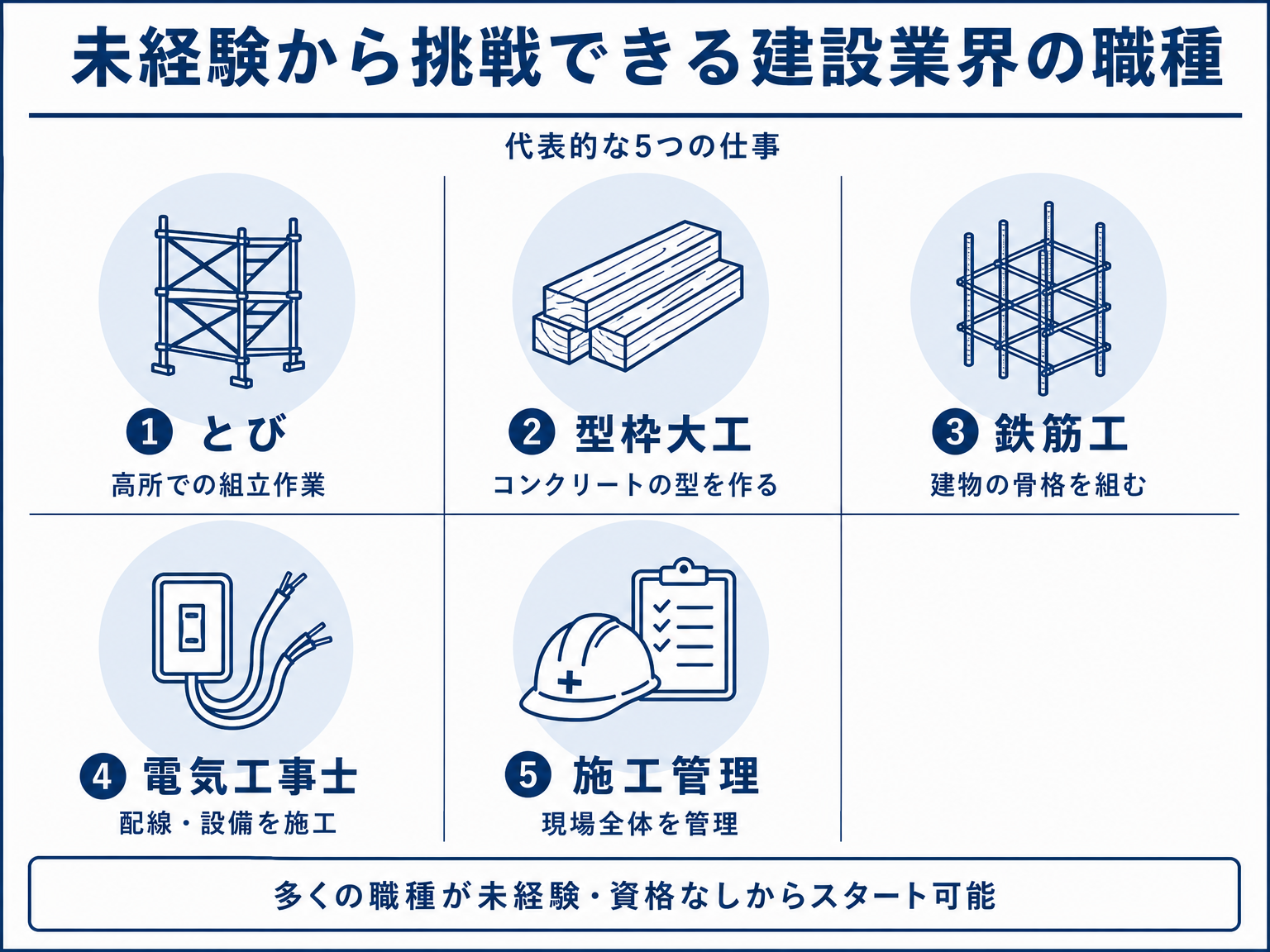 とび・型枠大工・鉄筋工・電気工事士・施工管理の5職種を並べたアイコンリスト図解