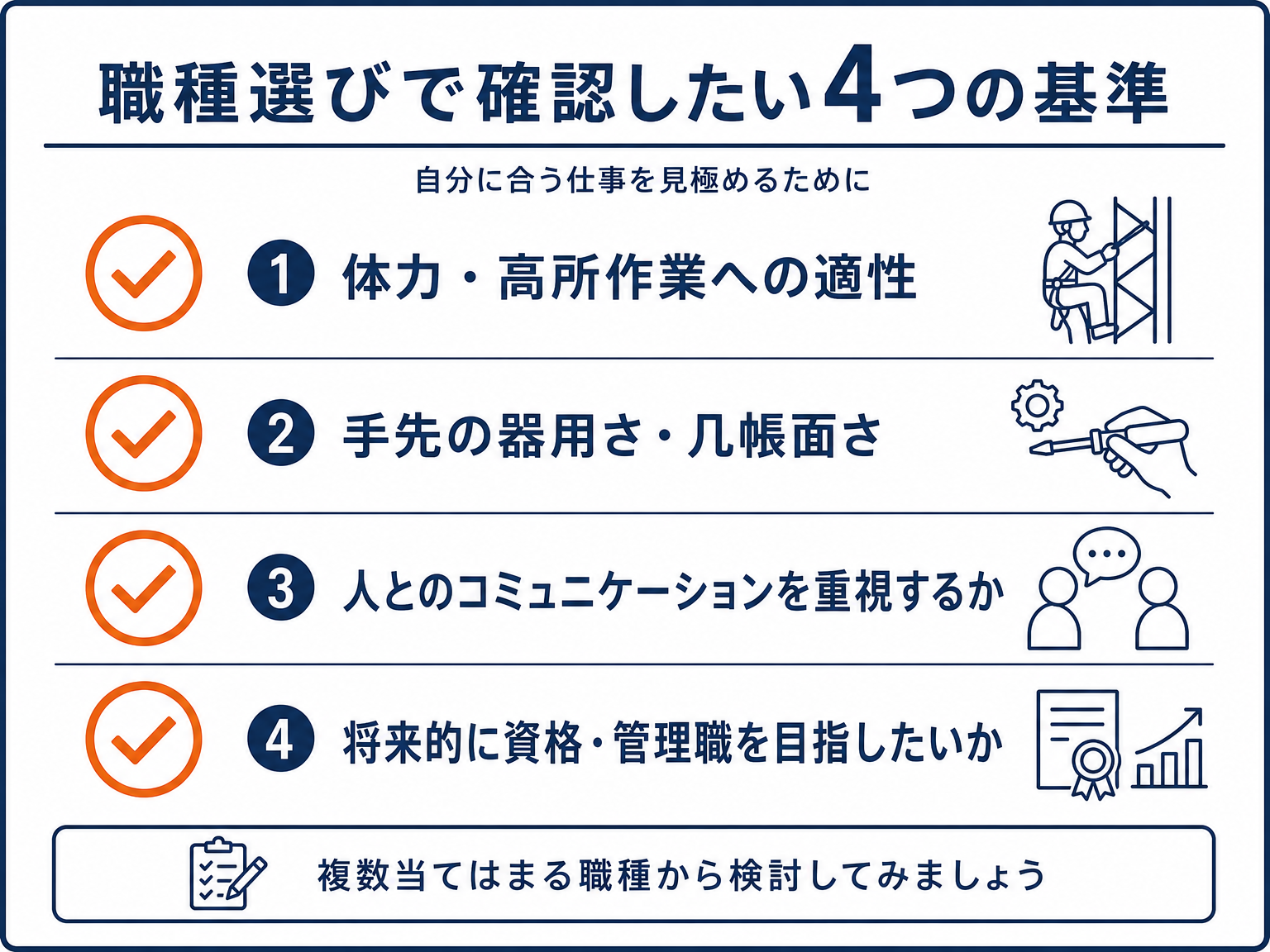 建設業界の職種選びで確認すべき4つの基準を示すチェックリスト図解