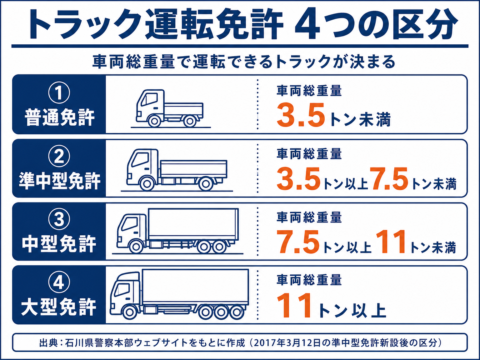 普通・準中型・中型・大型の4つの免許区分と運転可能な車両総重量を示す比較図解