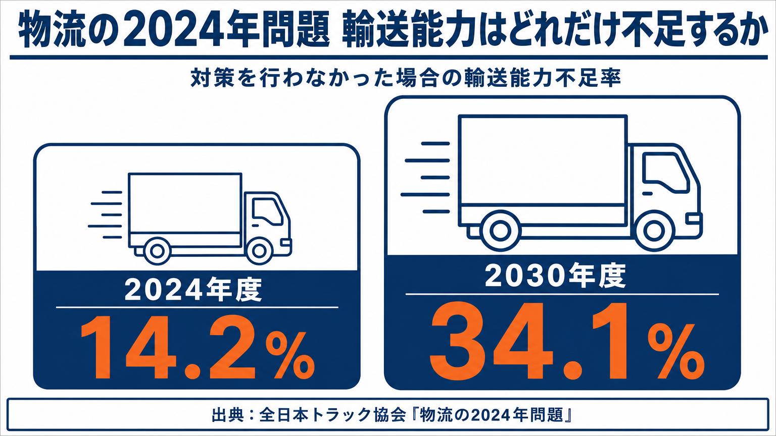 2024年度と2030年度のトラック輸送能力不足率を示す統計図解