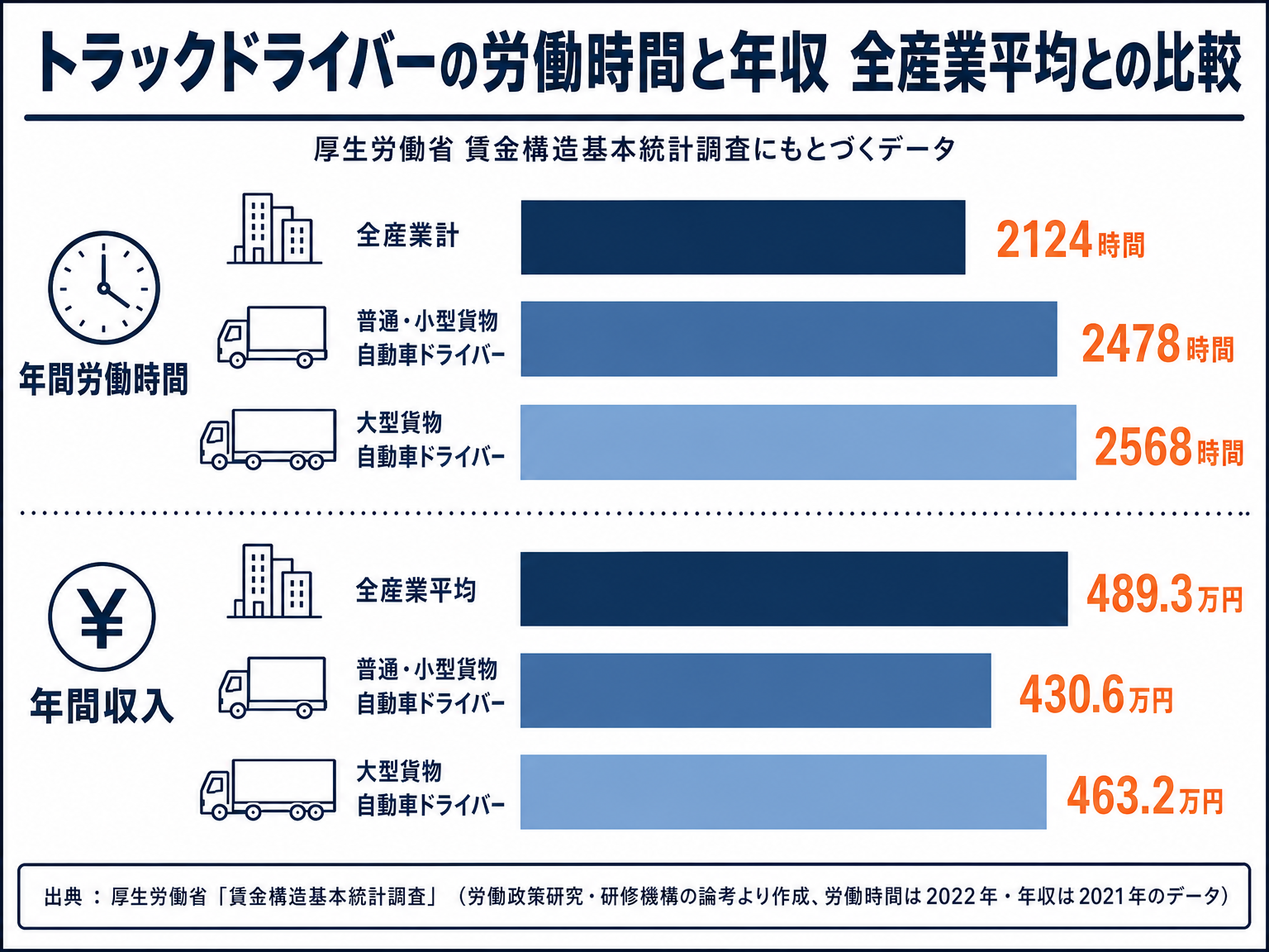 トラックドライバーと全産業平均の年間労働時間・年収を比較した統計図解