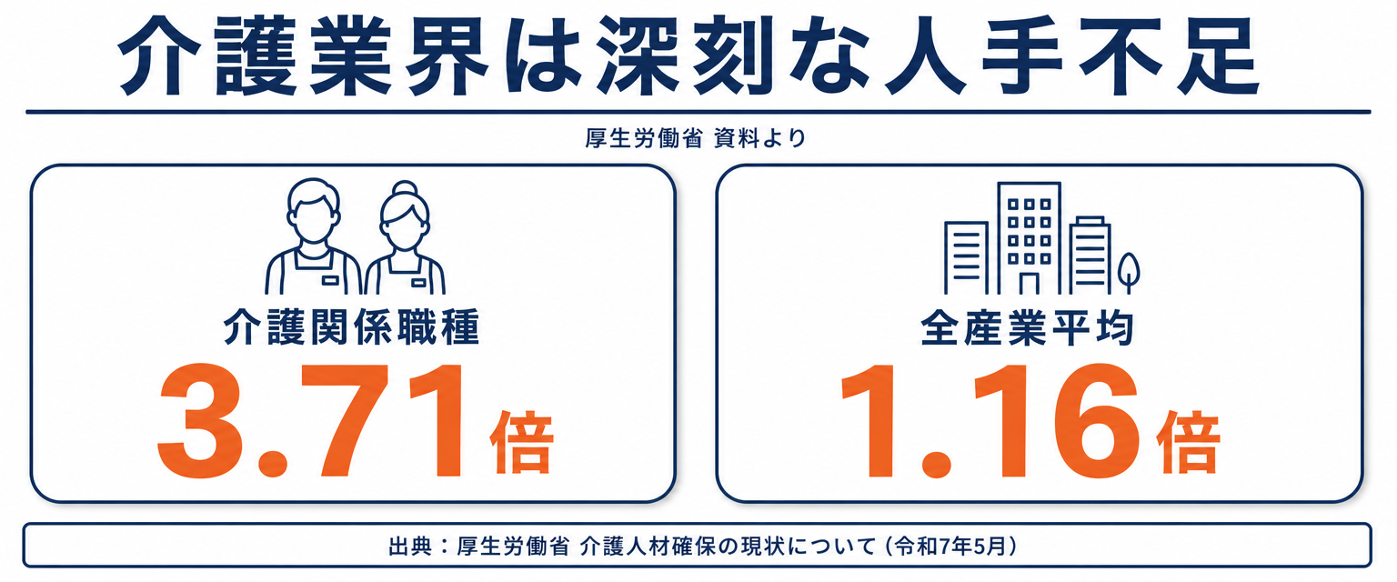 介護職の有効求人倍率3.71倍と全産業平均1.16倍を比較する統計図解