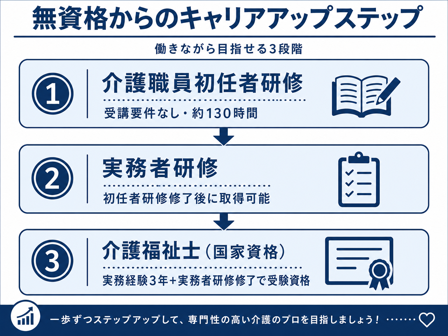 介護職員初任者研修から実務者研修、介護福祉士までのキャリアアップの流れを示す図解