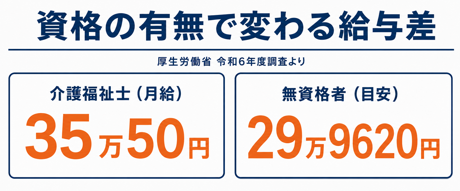 介護福祉士と無資格者の平均給与を比較する図解