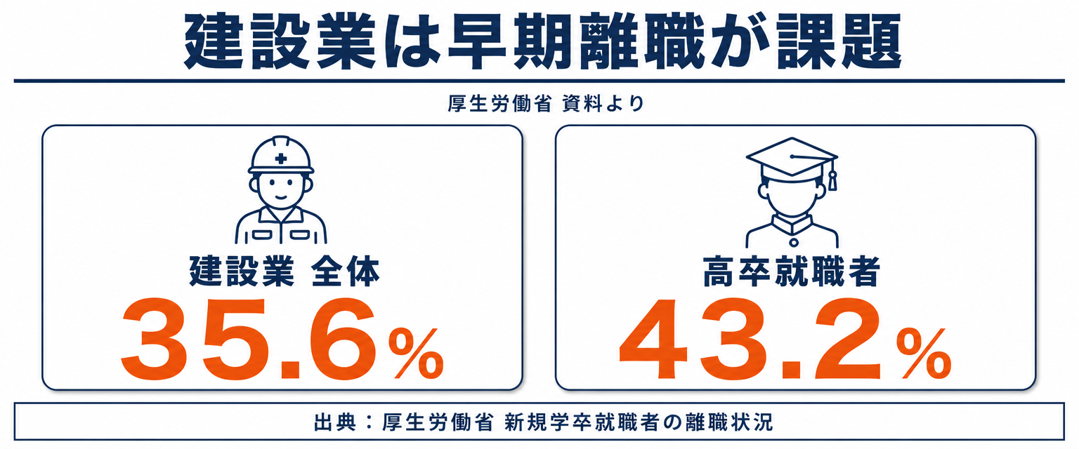 建設業の新規学卒者3年以内離職率35.6%を示す統計図解