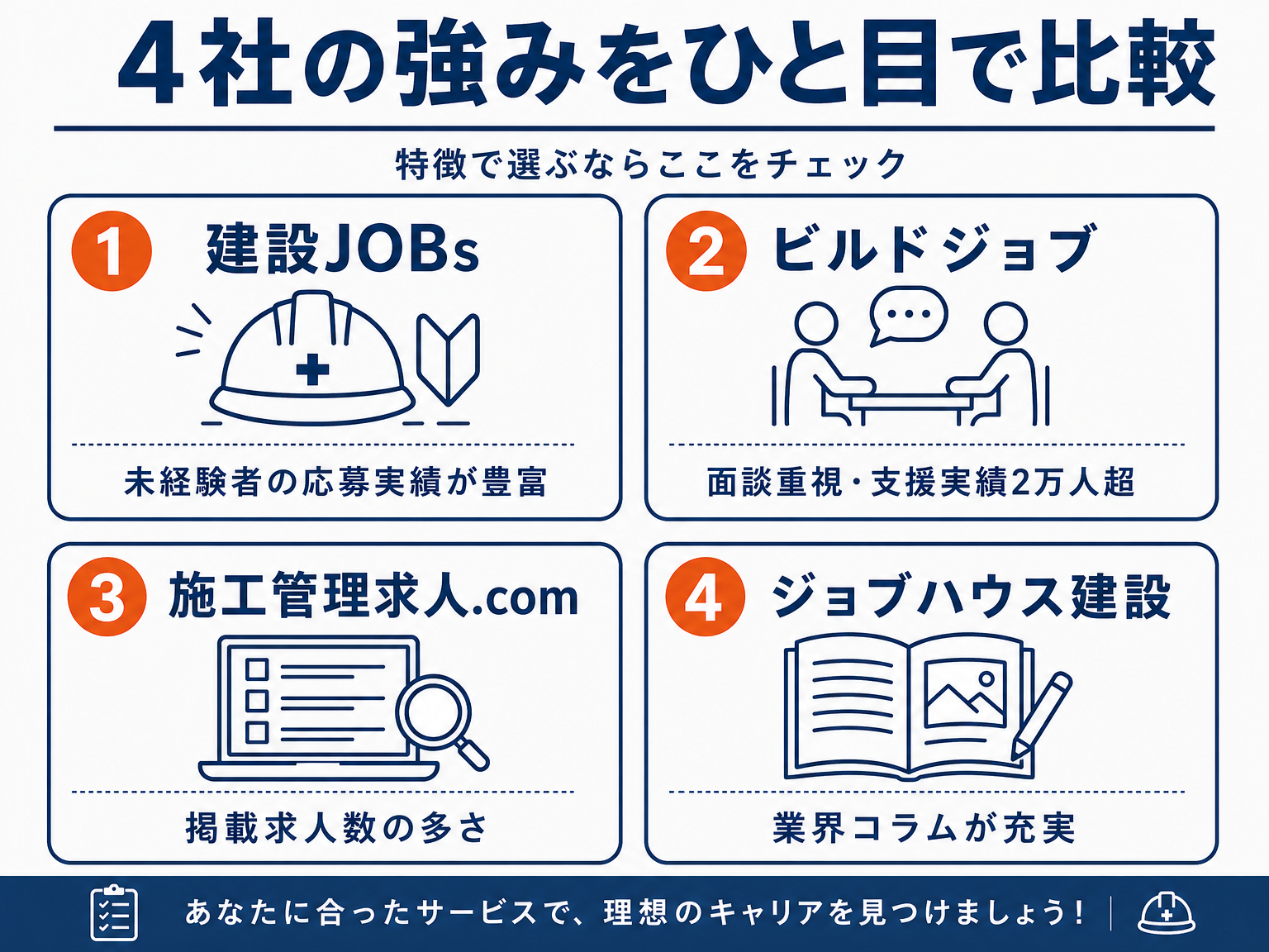 施工管理未経験向け転職エージェント4社の強みを比較する図解