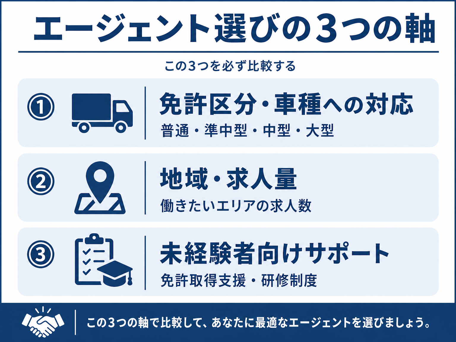 ドライバー転職エージェント選びで比較すべき3つの軸を示す図解