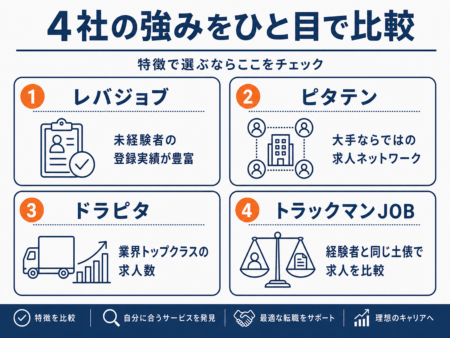 ドライバー転職エージェント4社の強みを比較する図解