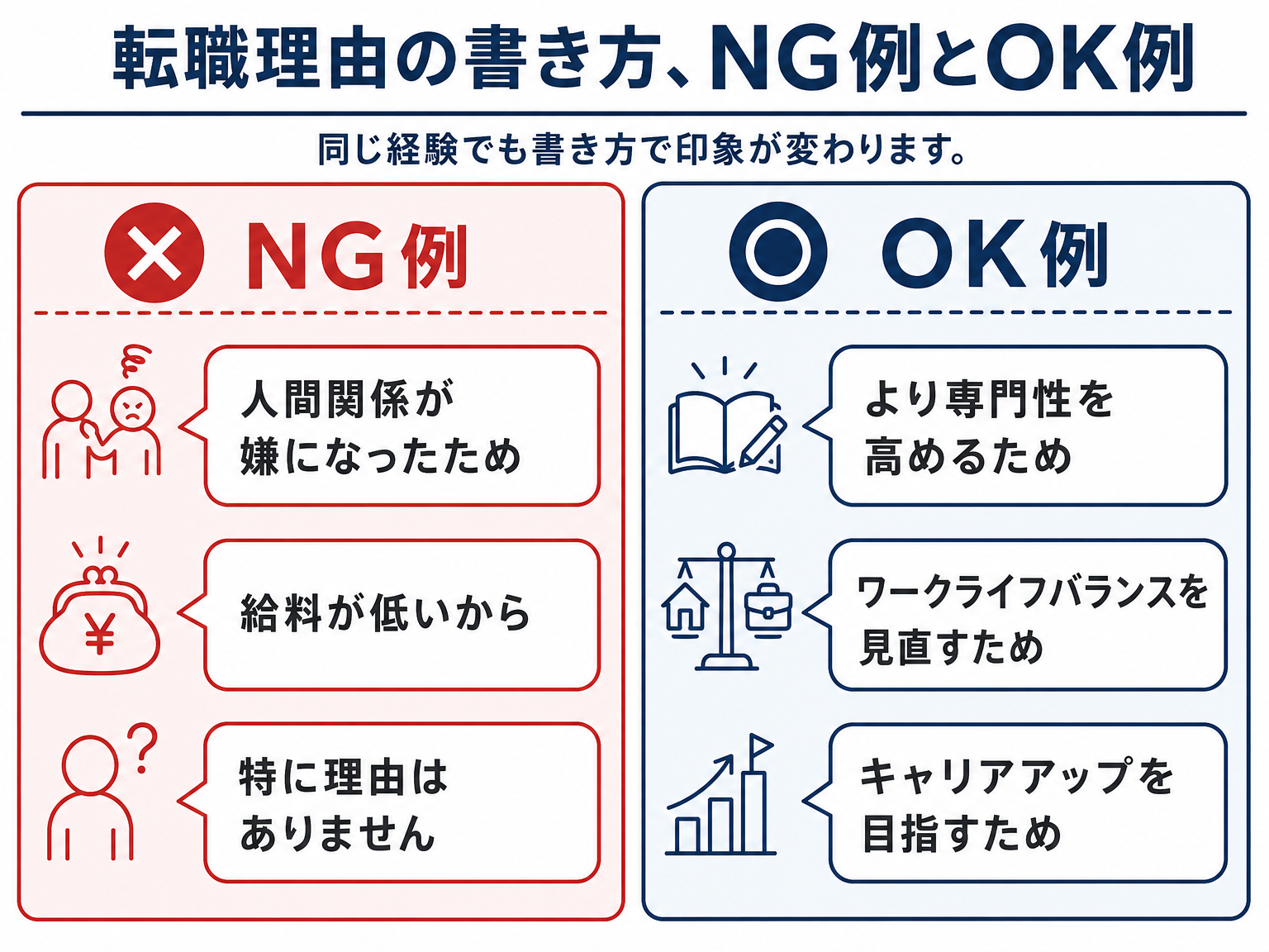 介護職の職務経歴書における転職理由のNG例とOK例を比較する図解