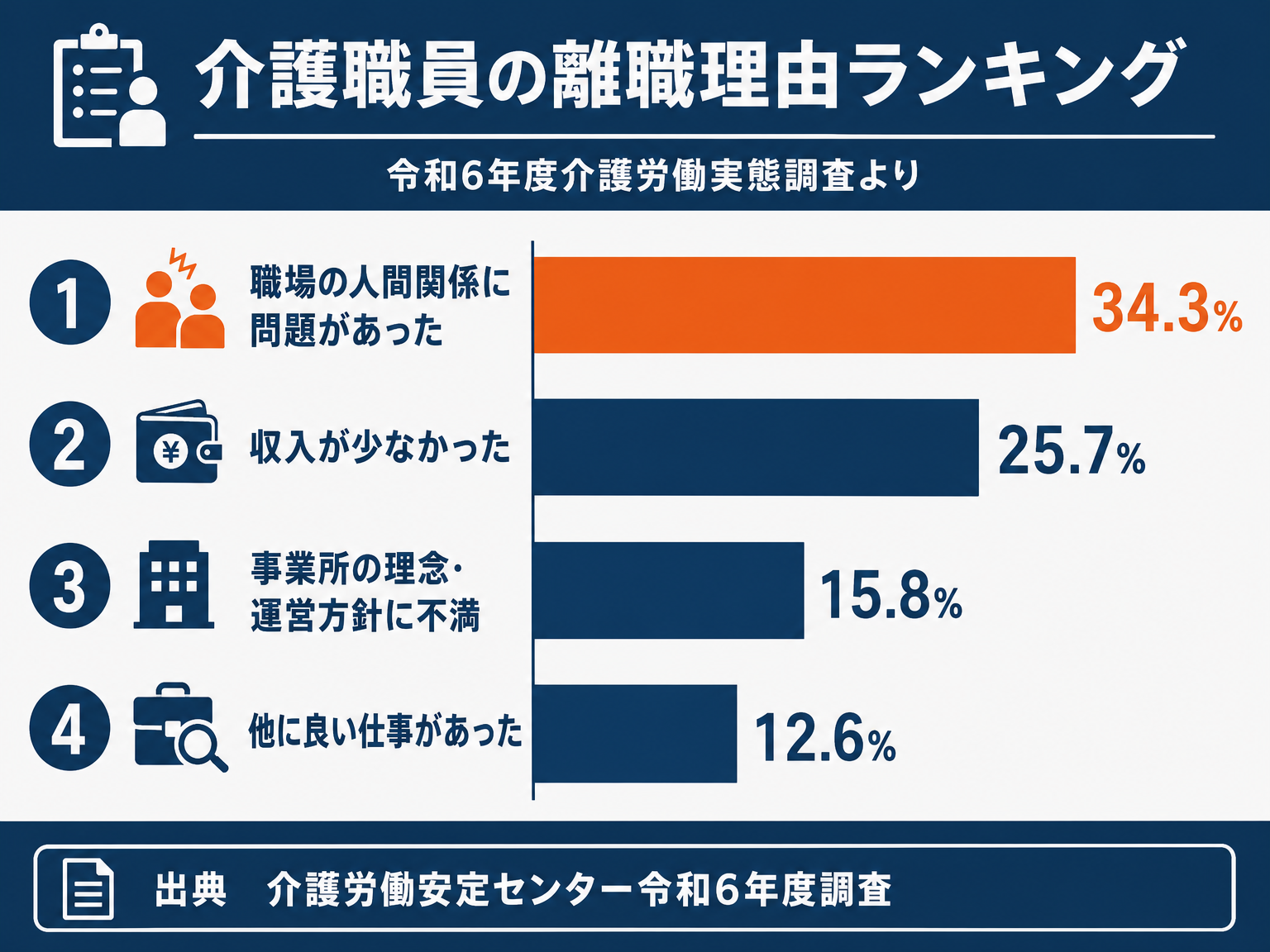 介護職の離職理由ランキングを示す棒グラフ