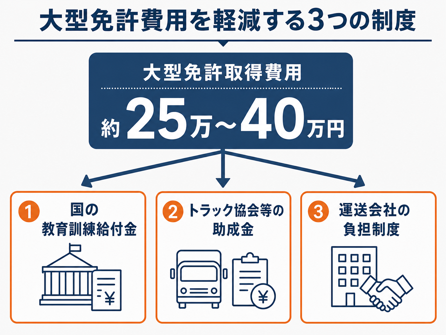 大型免許の費用と3種類の補助金の関係を示す図解