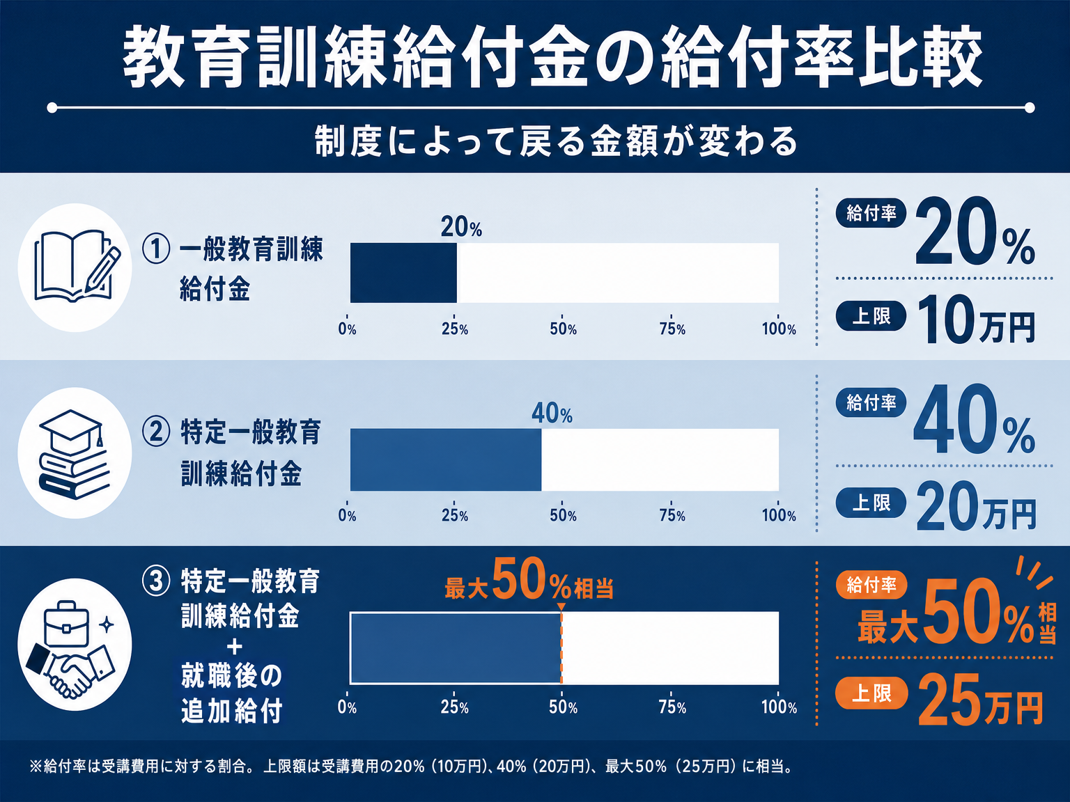 一般教育訓練給付金と特定一般教育訓練給付金の給付率・上限額を比較した図解