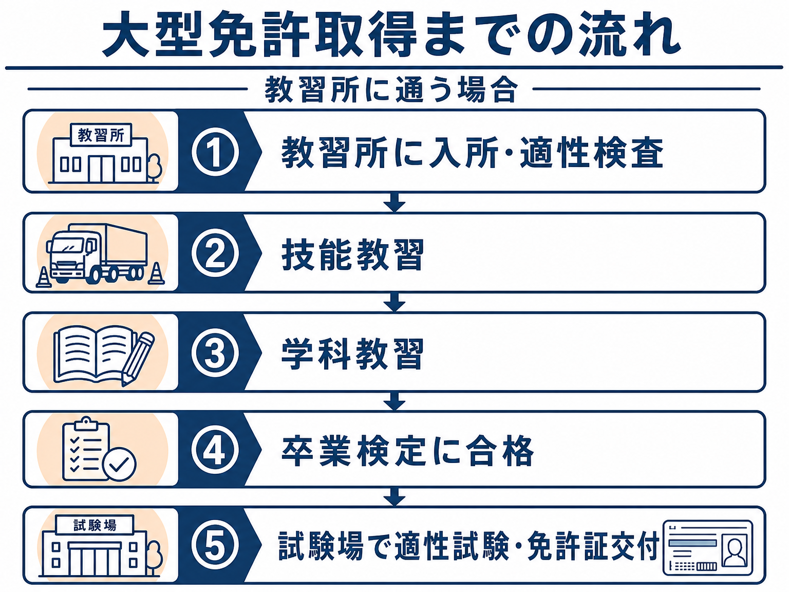 大型免許取得までの流れをまとめたフローチャート