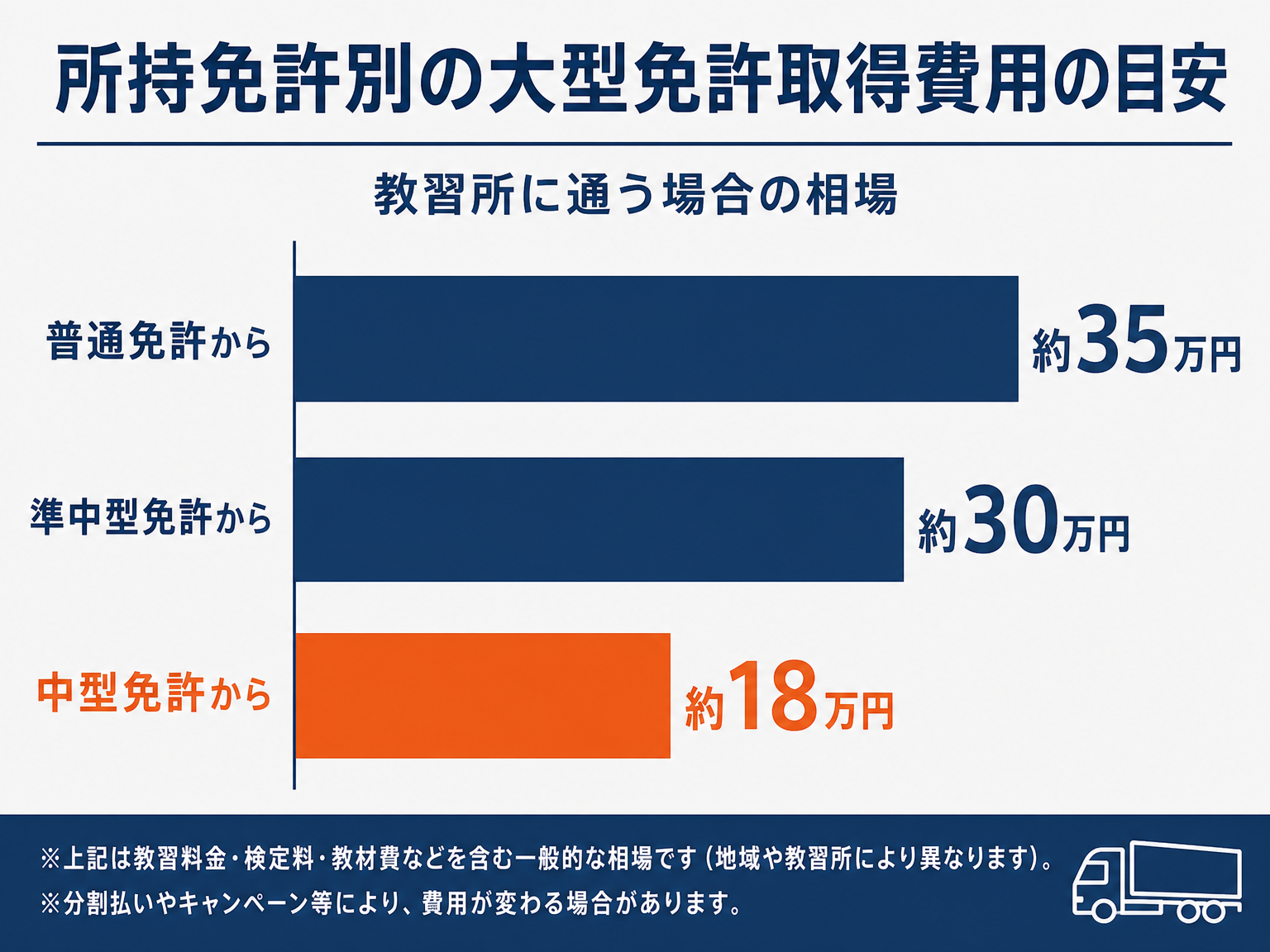 所持免許別の大型免許取得費用を比較した棒グラフ