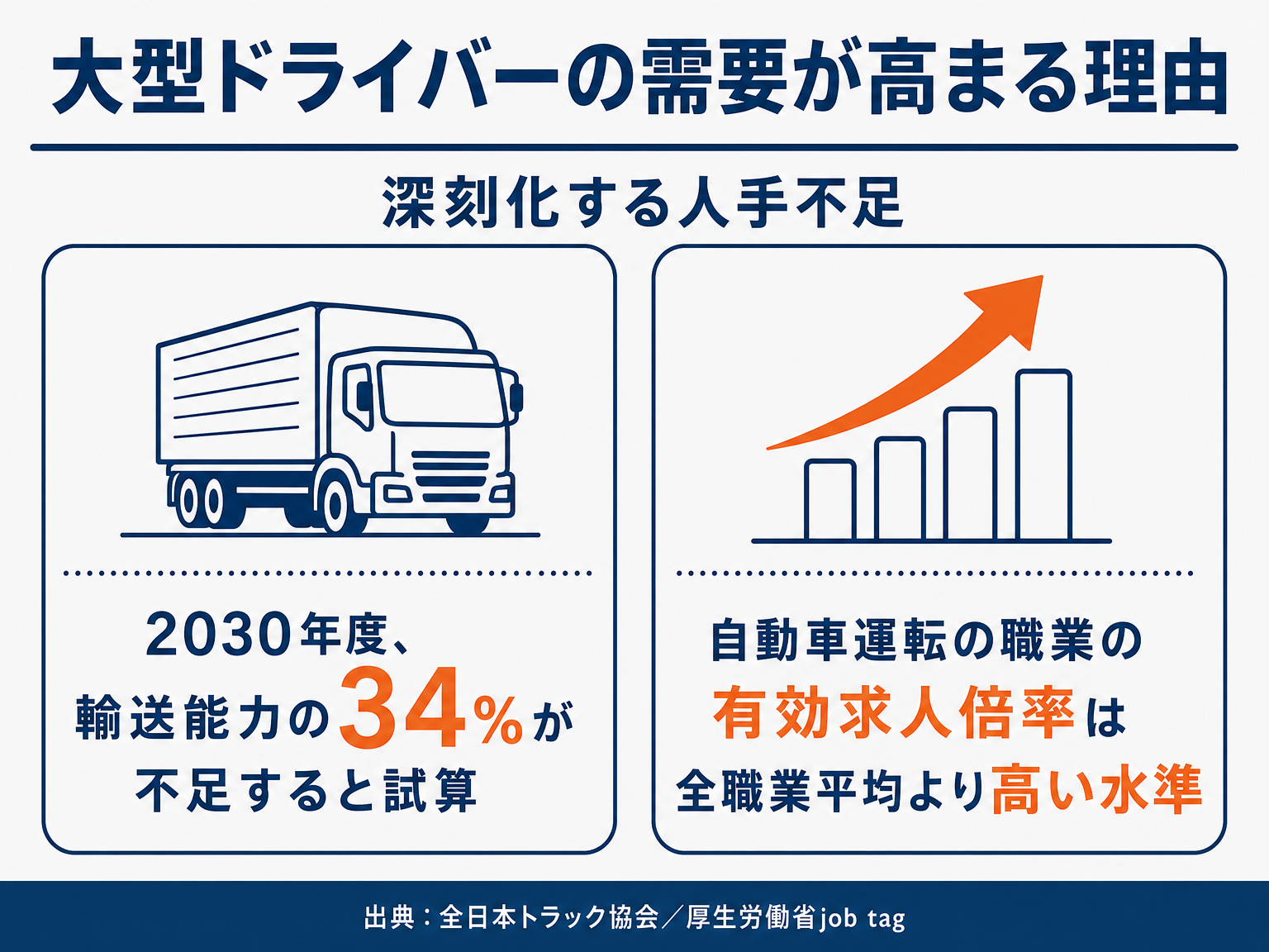 2030年のトラック輸送力不足と有効求人倍率の図解