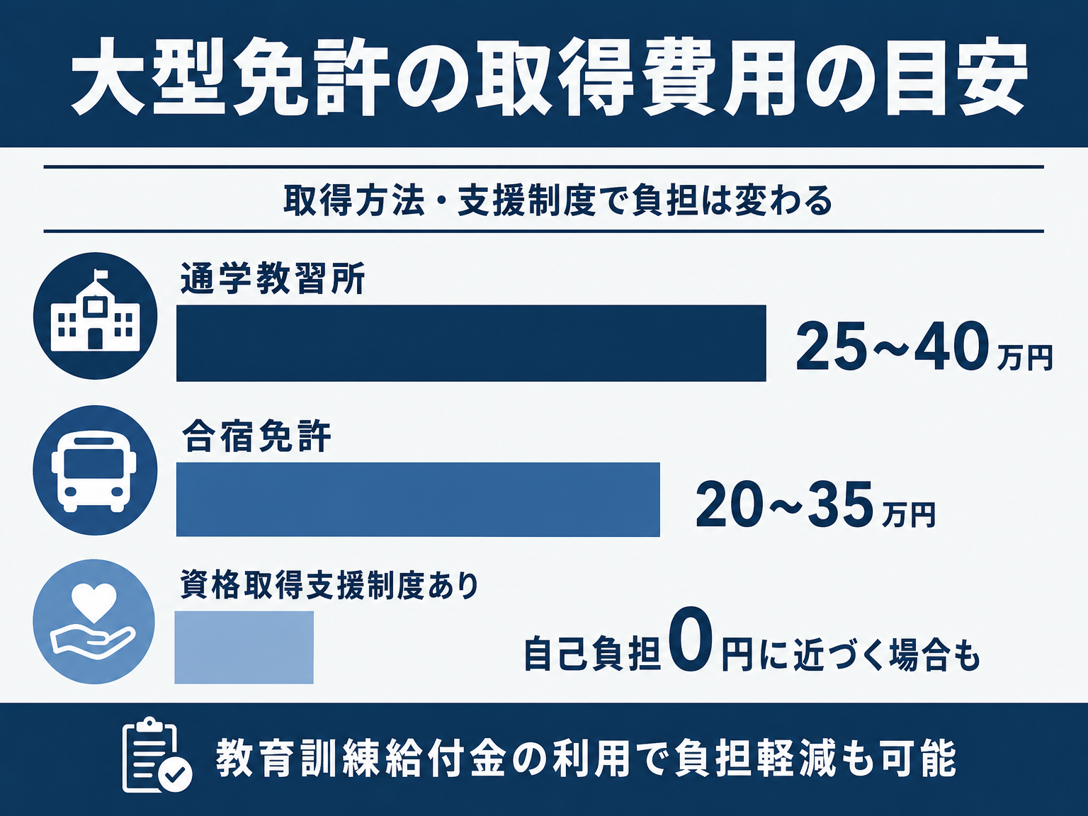 大型免許取得の費用比較の棒グラフ図解