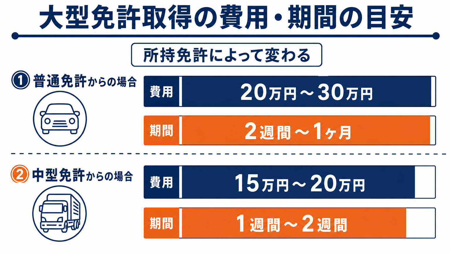 大型免許の取得費用と期間の目安を示す図解