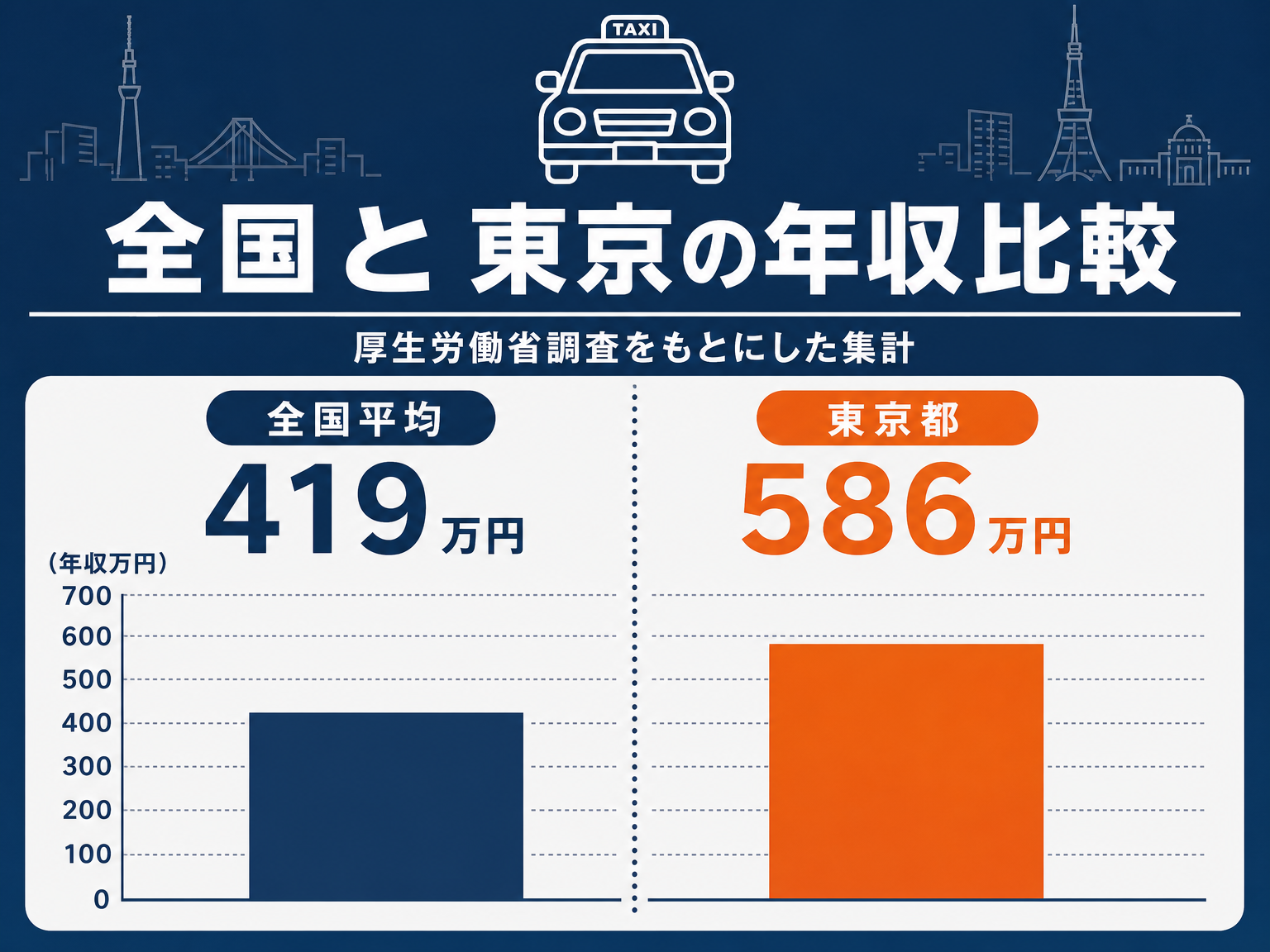 全国とタクシー運転手の年収を比較した図解