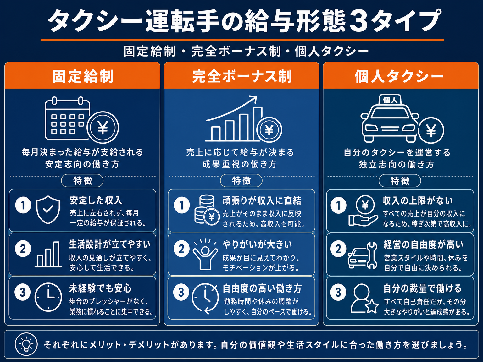 タクシーの給与形態3種類を比較した図解